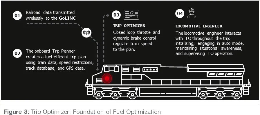 Trip Optimizer: Foundation of Fuel Optimization