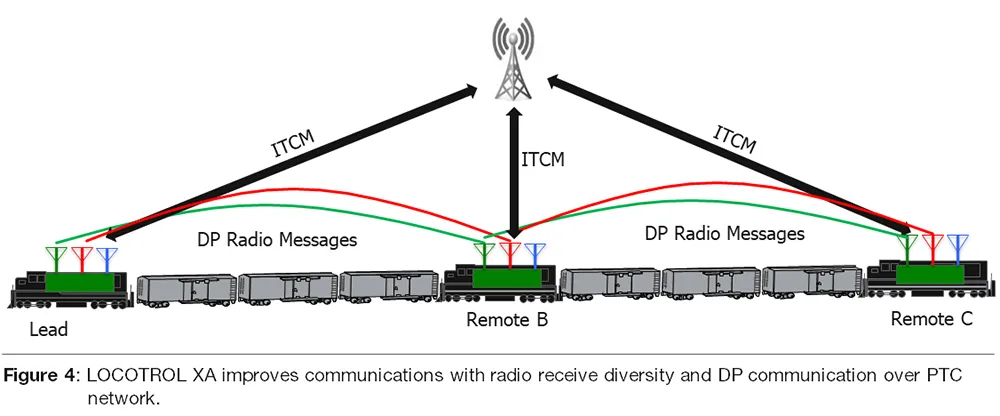 LOCOTROL® Distributed Power - Wabtec Corporation