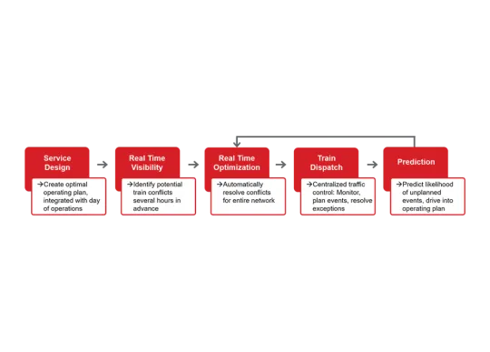 5-Step Playbook to Network Optimization